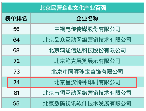 喜訊：星漢再次榮登北京民營企業(yè)文化產業(yè)百強榜